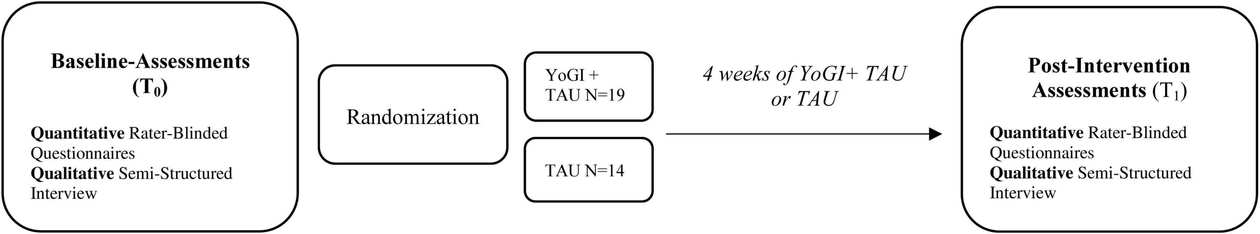 Mechanisms of action and processes of yoga-based group intervention for inpatients with schizophrenia spectrum disorders–A longitudinal qualitative study